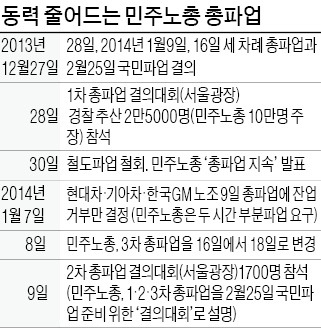 '김빠진' 민주노총 총파업…결의대회 참가 급감