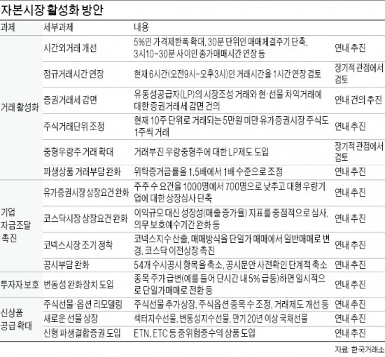 [위기의 자본시장] 거래소 "주식거래 1시간 늘리자"…벼랑끝 증시 탈출구 될까