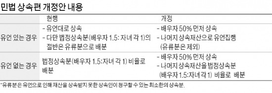 [단독] 고령화 시대…배우자 생계권 보장 확대