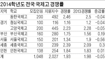 [명문고 가기] 면접 중요성 더 부각…영어 원점수 100점 받아야