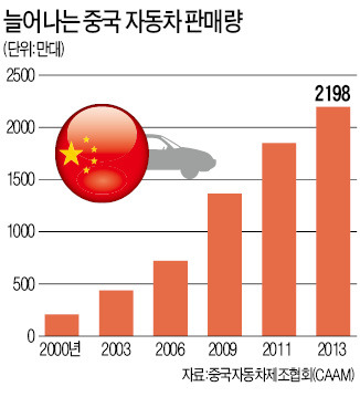 中시장 자동차 판매 2000만대 돌파…업계 성적표는 폭스바겐 1위 탈환…현대·기아차 3위