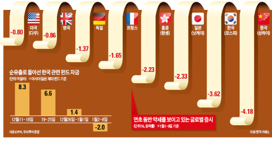 '악재 3종세트' 앞에서 코스피 또 나쁜버릇