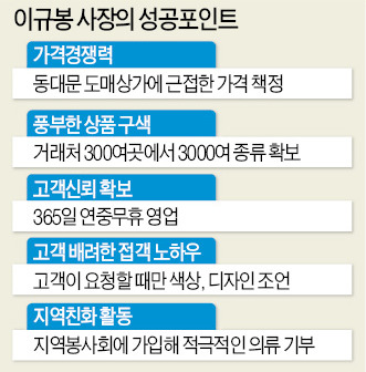 2만~3만원대 3000가지 상품구색…옷값 동대문보다 싸다 '입소문'