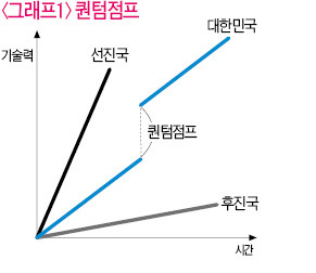 [영화로 쓰는 경제학원론] 두걸음 더 ! 대통령이 언급한 퀀텀점프는