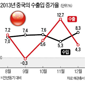 中 수출 예상보다 부진…커지는 '성장둔화 경보'