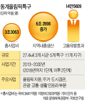 평창·강릉·정선에 올림픽특구 5곳 조성…여의도 면적 9.5배 규모