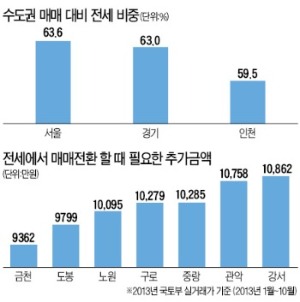 아파트 매매, 전세가와 차이 적은 서울 금천·도봉구 고려해 볼만