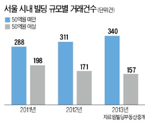 50억 미만 빌딩 거래 급증 '개인 큰손' 강남3구 집중 투자