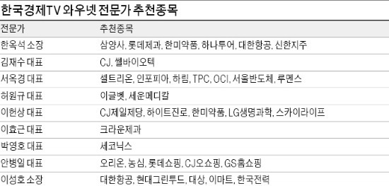 농심·현대그린푸드 등 원료 수입 음식료株 수혜…CJ·GS홈쇼핑 등 유통株는 꾸준한 관심 지속될 듯