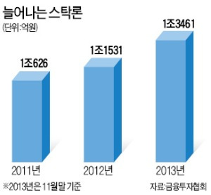 증권사 스탁론 경쟁…금리 年 3%대