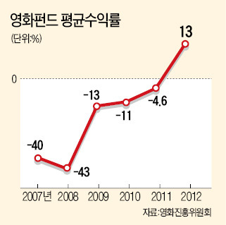 영화펀드 수익률 100% 등장…문화콘텐츠 투자 붐, 한투파트너스·키움, 200억~300억 '베팅'