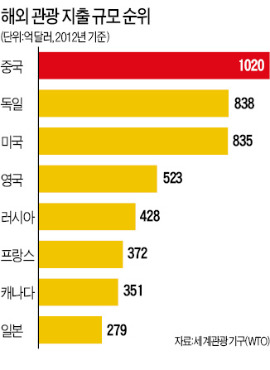 유커 10% 오면 GDP 1% 뛰는데…화물 터미널에 내리는 관광객