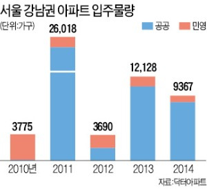 '분양불패' 강남 새 아파트…웃돈 5000만원