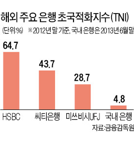 [금융한류 이제부터다] 은행 해외점포 148곳…외환위기때의 절반 수준