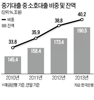 은행, 소호대출 늘린다…신한銀, 올 3조 이상 증가 목표