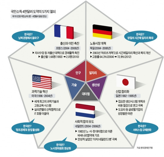 [선진국에서 배운다] 국민소득 4만弗 도약…선진국의 5가지 '무기'