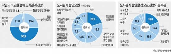 기업 4곳 중 3곳 "올 노사관계 더 나빠질 것"