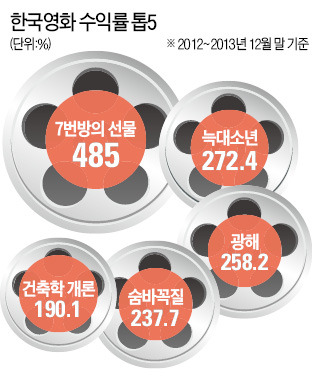 한국 '영화 펀드' 대박시대