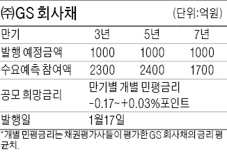 [마켓인사이트] GS 회사채 '흥행 몰이'