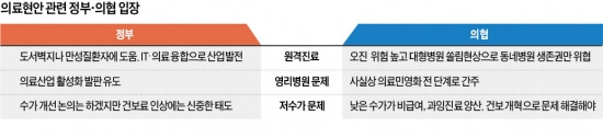 여론 역풍에 '의료 민영화 반대' 접은 의협…파업명분 퇴색