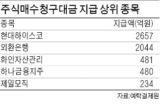 2013년 주식매수청구 6612억