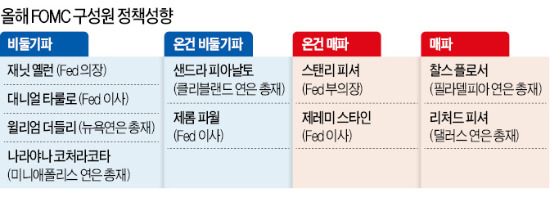 '매파' 늘어난 Fed…고용 충격에도 '테이퍼링' 유지할듯