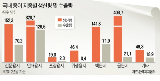 제지업계, 재고·환율·과징금 3중고 '악소리'