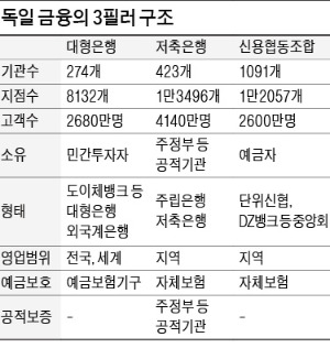 [신년기획] 독일 1500여개 금융사, 中企 업종·성격 따라 맞춤형 금융서비스