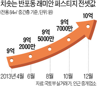 용인·김포 등 미분양 쌓인 곳도 전셋값은 '고공행진'