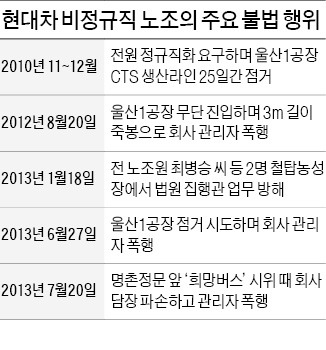 불법파업 현대차 비정규 노조 76명 기소