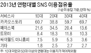 [SNS의 무한진화] 잘 나가는 SNS, 역시 카카오스토리…20대에선 페이스북 인기 높아