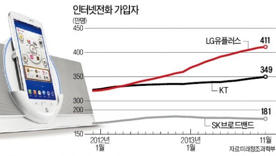 집전화에 '+'를 더했다…LG U+ 인터넷 전화 '이유있는' 1위 질주