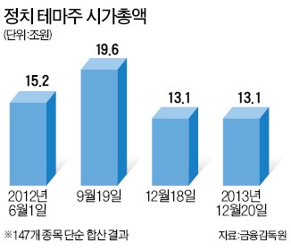 정치테마株 이슈 소멸 뒤 남은건 '쪽박'