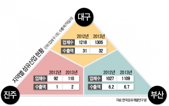 영남 '섬유 삼각축', 첨단 옷 입고 부활