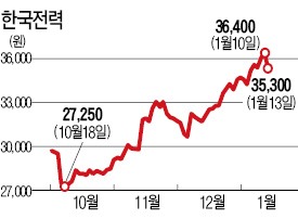 한국전력, 6년 만에 흑자 전환