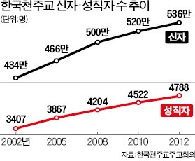 [염수정 새 추기경] 다시 '복수 추기경 시대'…한국 천주교 위상 높아져