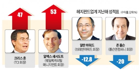 헤지펀드 '전략'보다 '찍기'가 통했다