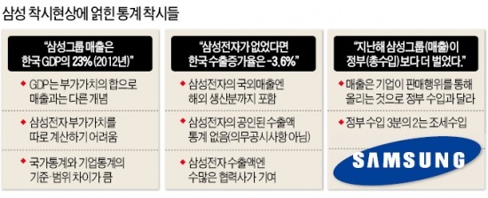 삼성그룹 매출은 한국 GDP의 23%…정부보다 더 벌었다고?