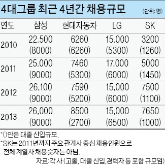 [JOB 대학생 취업 디딤돌] 삼성, 대졸신입 2013년 수준 채용…현대차, 발굴형 채널 늘린다