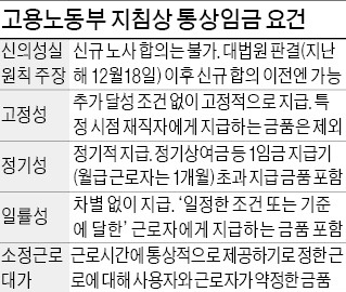 고용부, 통상임금 관련 노사지침 내주 제시 "기본급·성과급 올리면 근로시간 줄고 생산성 향상 가능"