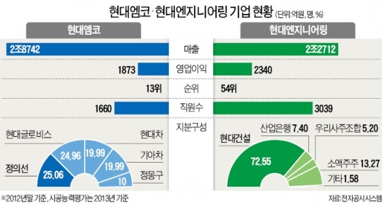 현대엠코·현대엔지니어링 합병한다