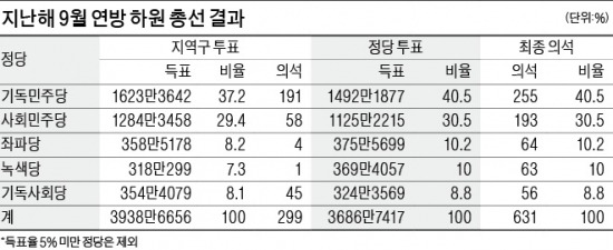 [장벽붕괴 25년, 게르만의 비상] 비례대표, 인물보다 정당 초점…총의석의 절반