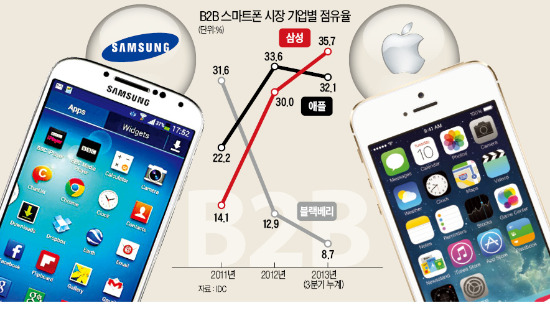"블랙베리 빈 자리 우리가 메운다"…삼성·애플 'B2B 스마트폰' 시장서도 대격돌