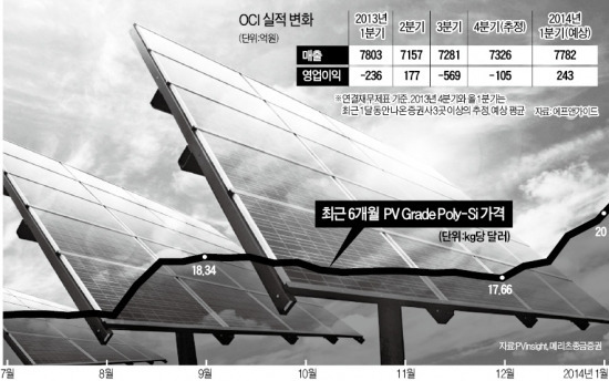 "폴리실리콘 가격 회복→과잉설비→폴리실리콘 가격 재조정"…악순환 빠진 태양광株 다시 먹구름