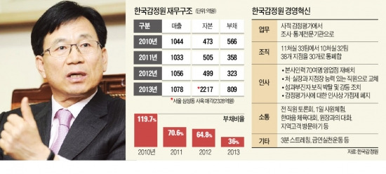부채비율 확 낮춘 한국감정원의 '개혁'