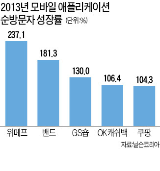 올 모바일 2대 키워드는 '전자상거래·동영상'