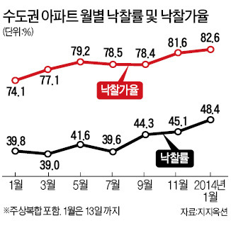 연초에도 수도권 경매 '활활'