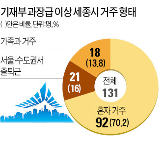 세종시 인구, 공무원 수보다 적게 늘었다