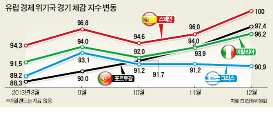 스페인·아일랜드 '모범생'으로…이탈리아는 여전히 불안