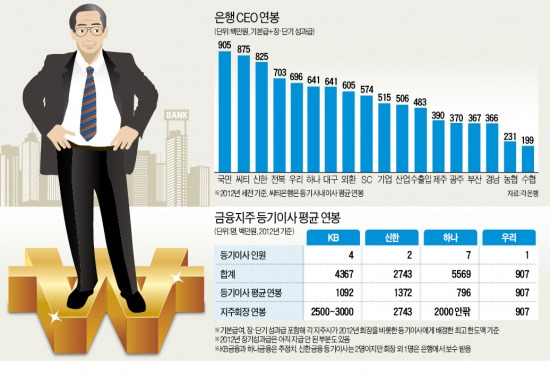 금융사 임원 연봉삭감 칼바람…고액 논란에 결국 '백기'